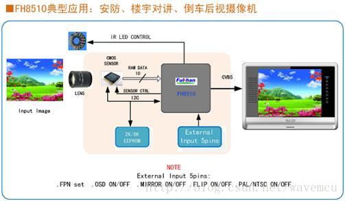 FH8510 專(zhuān)為安防監(jiān)控系統(tǒng)打造的ISP圖像處理芯片