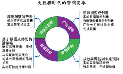 解構(gòu)與重構(gòu) 大數(shù)據(jù)時(shí)代的營(yíng)銷變革